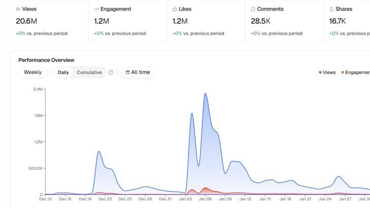 Campaign analytics: 20.6M views, 1.2M engagement, 1.2M likes, 28.5K comments, 16.7K shares